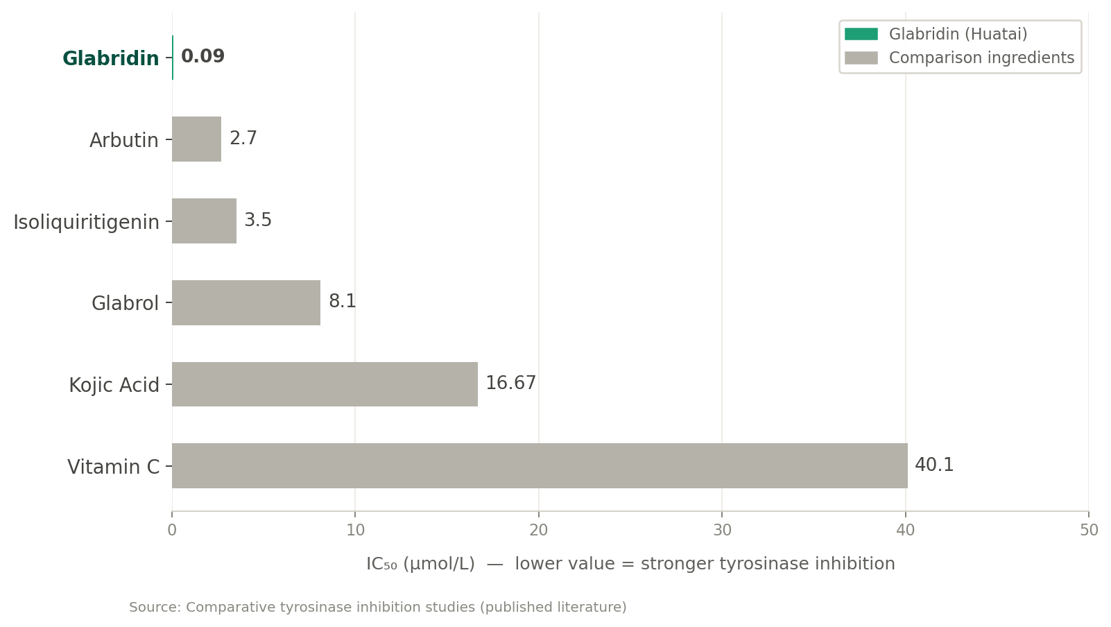 Horizontal bar chart comparing IC₅₀ values of glabridin, alpha-arbutin, kojic acid and vitamin C — lower values indicate stronger inhibition