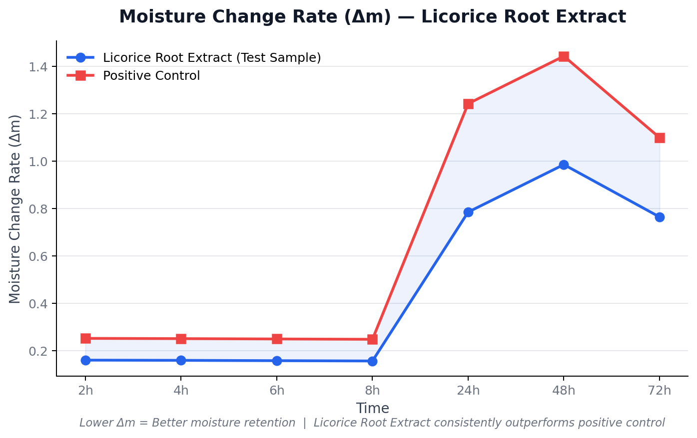 Moisture Change Rate 72h monitoring — Licorice Root Extract vs Positive Control