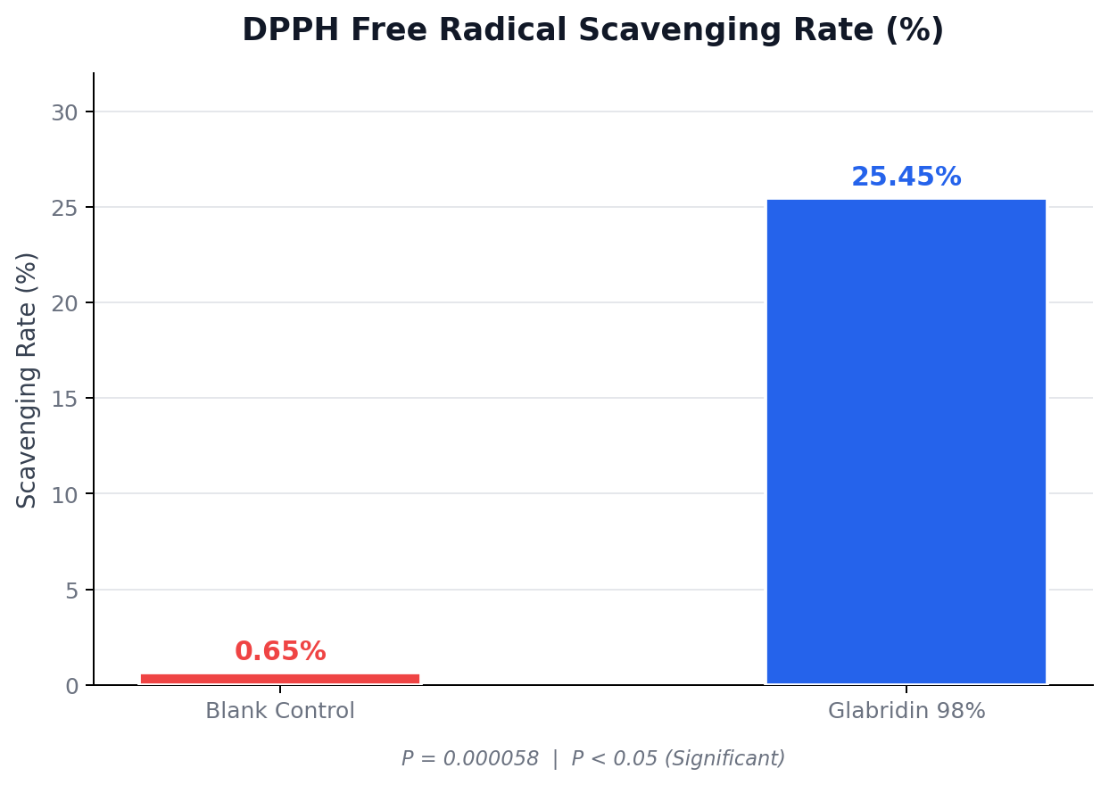 Bar chart showing DPPH free radical scavenging rate: Blank Control 0.65% vs Glabridin 98% 25.45%, P=0.000058