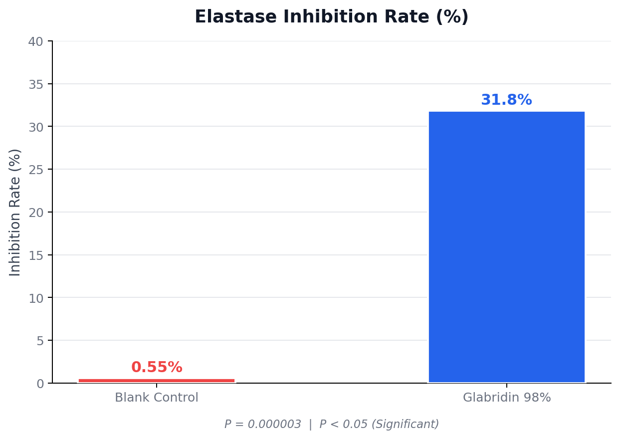 Bar chart showing elastase inhibition rate: Blank Control 0.55% vs Glabridin 98% 31.8%, P=0.000003