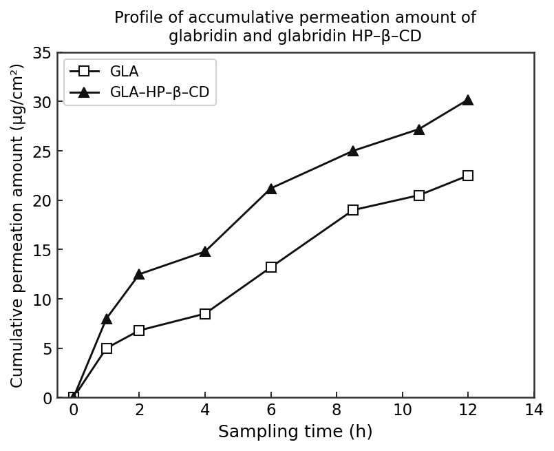 Line chart showing cumulative permeation amount of GLA vs GLA-HP-β-CD over 12 hours, with GLA-HP-β-CD showing higher permeation throughout
