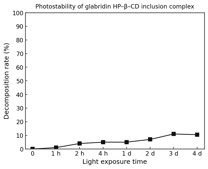 Line chart showing decomposition rate of glabridin HP-β-CD inclusion complex over 4 days of light exposure, reaching approximately 10-11% at day 3-4