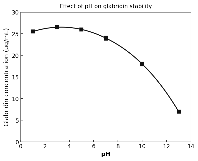 Curve chart showing glabridin concentration across pH 1–13, stable plateau at pH 1–6 with sharp decline above pH 7