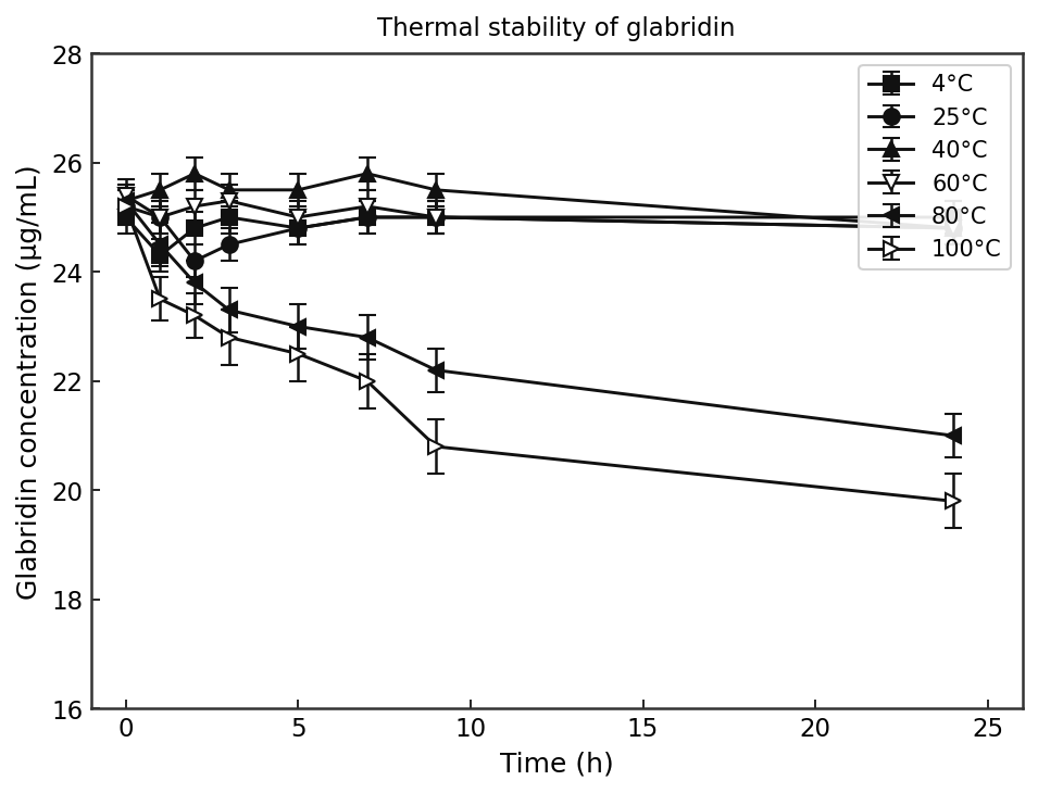 Line chart showing glabridin concentration over 24 hours at six temperatures: 4°C, 25°C, 40°C, 60°C, 80°C, and 100°C